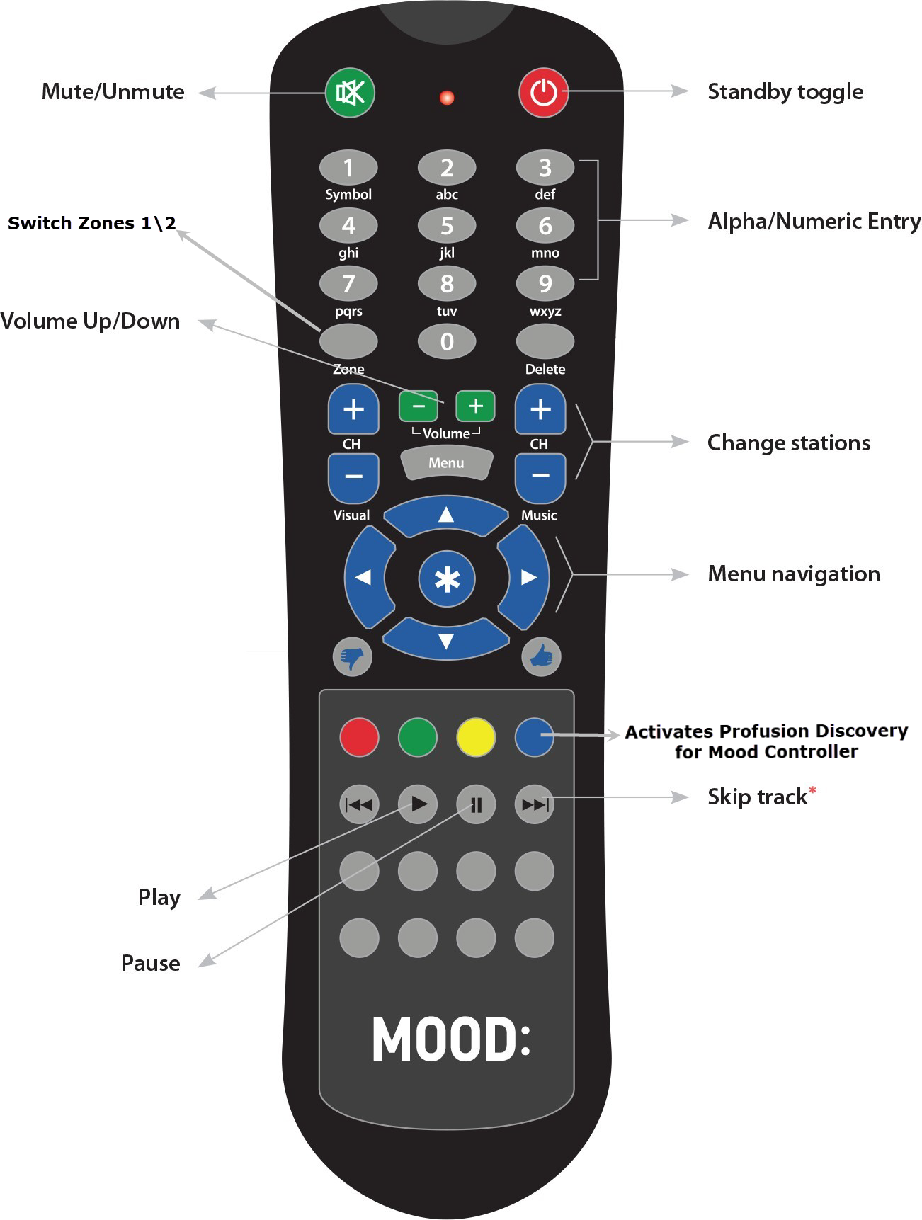TS - Remote Control Explanation